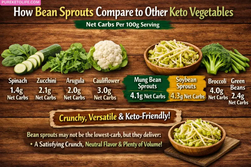 how bean sprouts compare to other keto vegetables